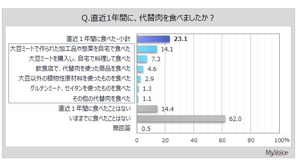 「代替肉」食べたことある？　魅力は「健康に良い」不満は「味がよくない」結果公開 画像