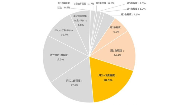 約80％の人が好きなのに、90％の人が不健康と感じている「カップ麺」　健康イメージに変化の兆し 画像