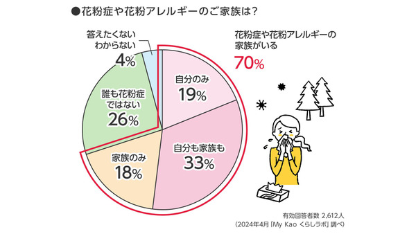 家族内に花粉症の人がいる割合は？いますぐできる簡単対策 画像