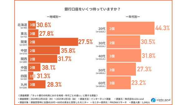 ネット銀行利用3位は「住信SBIネット銀行」気になる1位は？地域・年代でも違いあり 画像