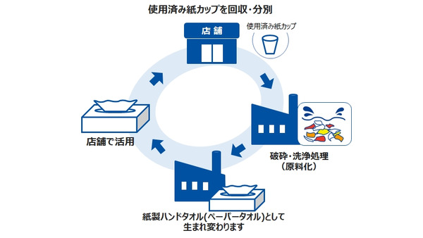 マクドナルド、KFC、タリーズ、王子ホールディングスと共同で「紙カップリサイクル」の取り組み開始 画像