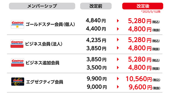 コストコ年会費にも値上げの余波！5月から個人会費4840円→5280円！！ 画像