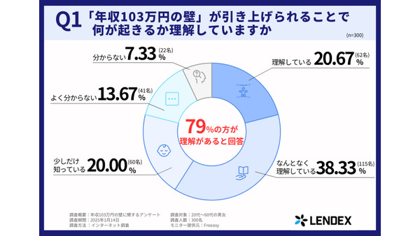 年収103万円の壁引き上げ【意識調査】影響や対策は？ 画像