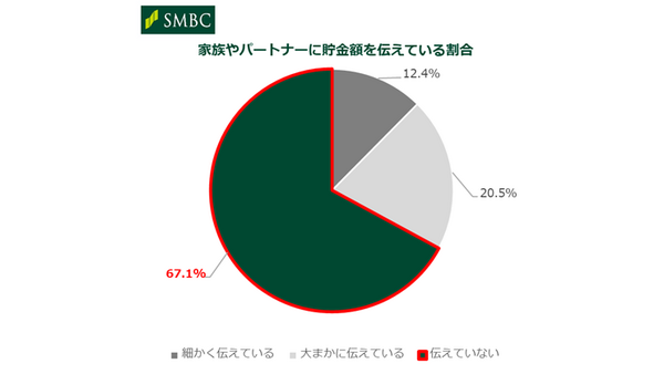 「7割以上が貯金額を家族やパートナーに伝えていない！？」20代の6割が金利上昇で貯金増加、三井住友銀行調査で明らかに 画像