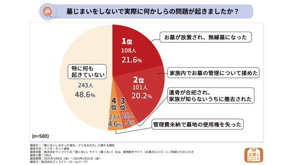 無視・放置で4分の1が撤去！墓じまいしないとどうなる？ 画像