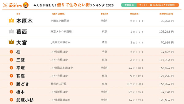 首都圏「ファミリー編」住みたい街ランキング　1位に輝いたのは「本厚木」 画像