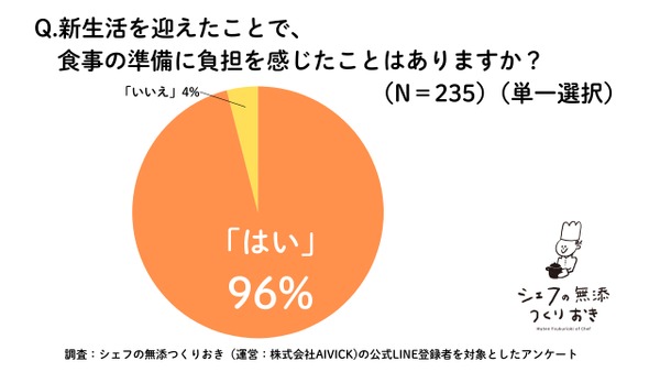 新生活応援！「シェフの無添つくりおき」キャンペーン　初回注文時に33％オフと送料無料 画像