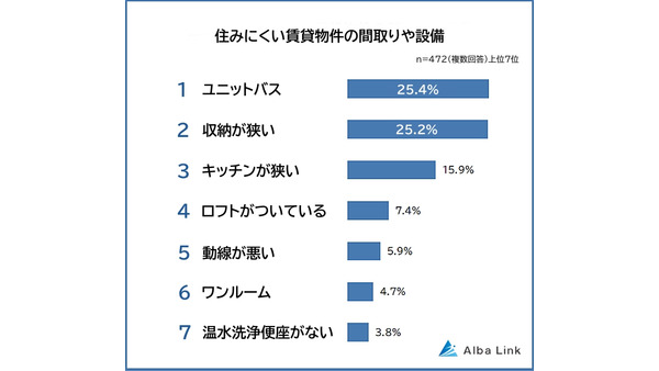 「掃除が大変…」「衛生面が心配…」住みにくい賃貸物件の設備1位は納得感あるアイツ 画像