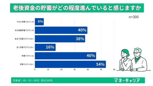 「老後5000万問題」が現実味？シニアの約5割が「貯蓄できていない」と回答 画像