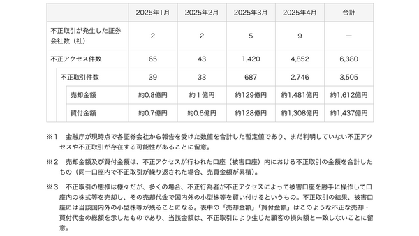 「わずか1か月で被害規模が3倍以上に拡大…」証券会社の不正アクセス被害が急増、4月の被害額は1,481億円に - 金融庁が最新データを公開 画像