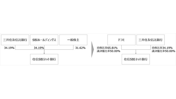 ドコモが銀行業参入、住信SBIネット銀行の公開買付けを実施　利便性に対する不安も 画像