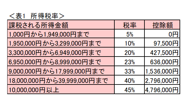 同額の利益でも課税額が違う！給与、株売買、生命保険金、相続にかかる税の違いを解説 画像