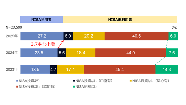 新NISA開始から1年、利用状況は？NISA利用者の75%が株価下落時も「何もしなかった」 画像