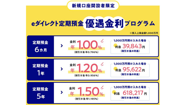 【オリックス銀行】最高年1.5%の定期預金が誕生！　ネット・新規口座開設・開設翌々月末日までの預入限定 画像