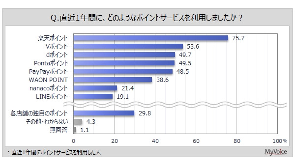 【2025年最新ポイントサービス利用状況】スマホアプリ利用者増加傾向 画像