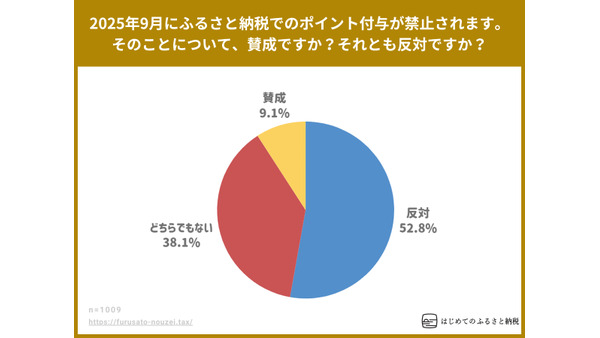 【ふるさと納税に関する全国調査】10月からのポイント付与禁止に利用者の過半数が反対 画像