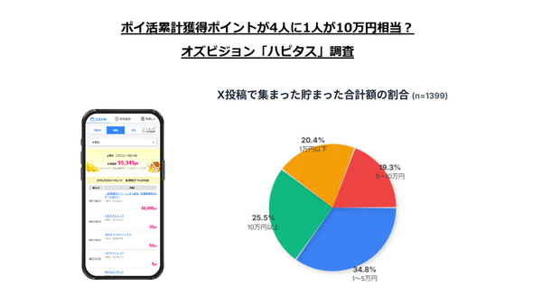 ポイ活累計獲得ポイントが4人に1人が10万円相当？オズビジョン「ハピタス」調査 画像