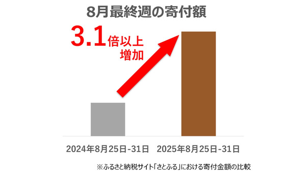 ふるさと納税のポイント制度が終了-9月が最後のチャンス、さとふると専門家が賢い活用法を解説 画像