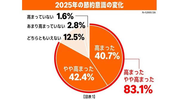 Amazonブラックフライデーに先駆け調査を実施 平均予算増加の訳とは？ 画像