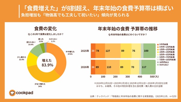 年末年始の食費予算は横ばいだが、5人に1人が「今年はカニを諦める」クックパッド調査 画像