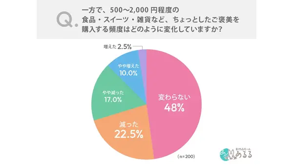 物価高でプチ贅沢も節約対象に？ご褒美消費を控える人4割【あるるモール調査】 画像