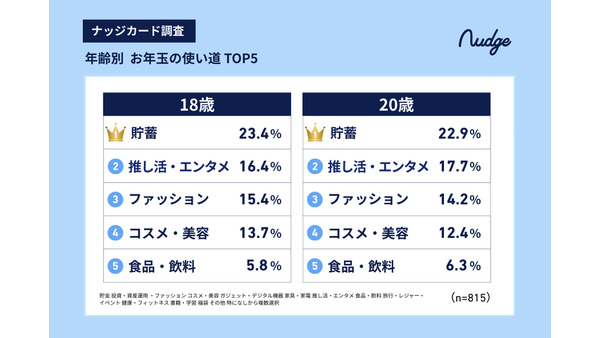 新成人のお年玉、現金派が減少？キャッシュレス受取の実態と使い道ランキング【ナッジ調査】 画像