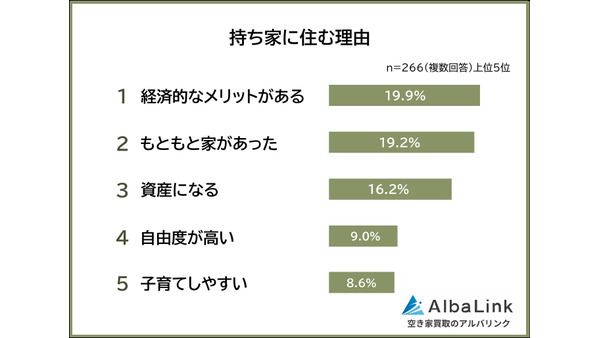 持ち家か賃貸どっち派？500人に聞いた理由と将来の不安【AlbaLink調査】 画像