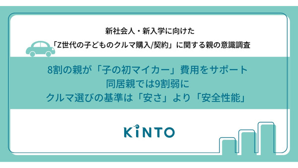 Z世代の初マイカー購入、親の約8割が費用支援【KINTO調査】 画像