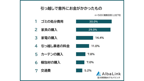 引っ越しで意外に費用がかかったものとは？【AlbaLink調査】 画像