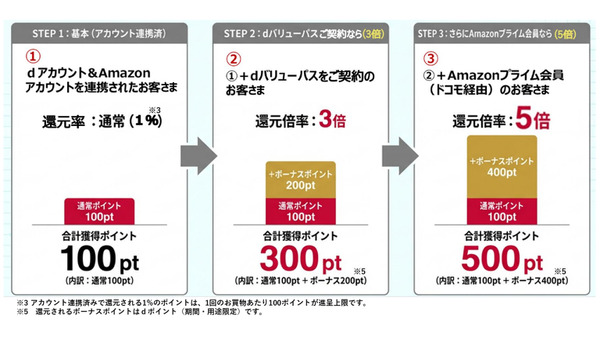 dバリューパスに新特典！毎月5日のAmazon買い物でdポイント最大5倍還元 画像