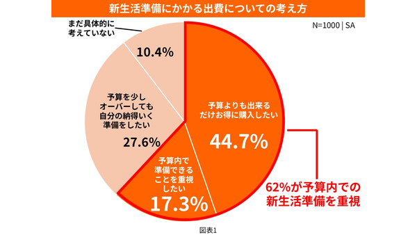 新生活準備の失敗経験86%「Amazon 新生活セール」に先駆け調査結果を公表 画像