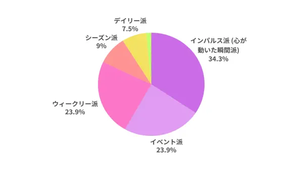 自分へのご褒美、食・モノ・体験どれが人気？【TREND LAB.調査】 画像