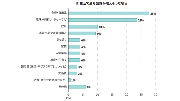 春の新生活で出費増加見込みは67％【ソニー銀行調査】 画像