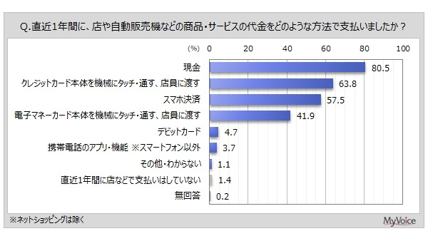 店頭支払いのスマホ決済比率「6～7割以上」が5割弱【マイボイスコム調べ】 画像