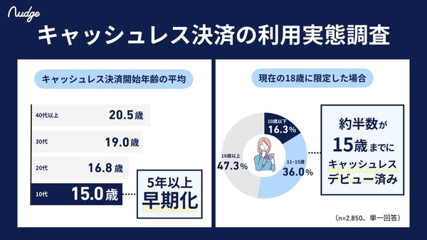 10代のキャッシュレスデビューは15歳までが約半数？【ナッジ調査】 画像
