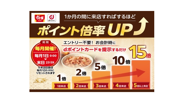 すき家とdポイントがコラボ企画｜来店5回で最大15倍のポイントが貯まる？ 画像
