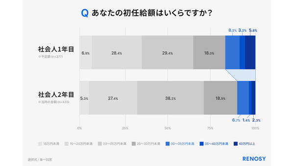 新社会人の投資早期化が加速！RENOSY「初任給と投資に関する新社会人の意識調査 2026」 画像