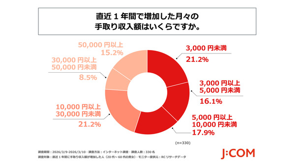 賃上げで手取りが増えた人の多くが生活費補填に充てている実態とは【JCOMフィナンシャル調査】 画像