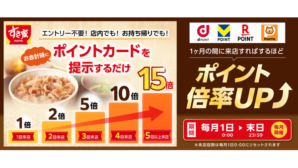 すき家でポイントを最大15倍にお得に貯める！4種のポイント対象 画像