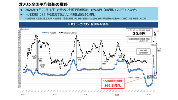 ガソリン全国平均169.5円に上昇 4月23日からの補助額は30.9円【経産省資源エネルギー庁調査】 画像