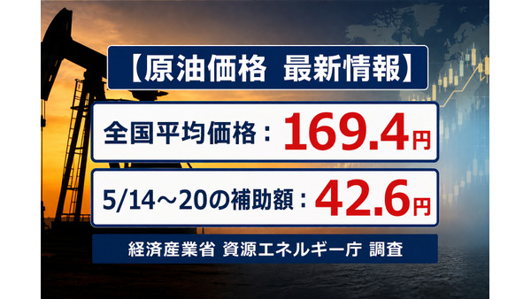 ガソリン全国平均価格が169.4円に・5/14からの補助額は42.6円【経産省資源エネルギー庁調査】 画像