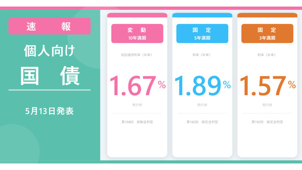 【5月募集分】個人向け国債｜固定5年が年1.89%で最高利率 876金融機関で取り扱い 画像