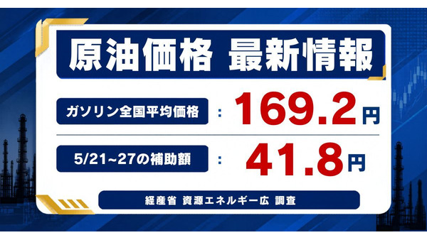 【ガソリン価格速報】全国平均169.2円・5/21からの補助額は41.8円 経産省資源エネルギー庁調査 画像