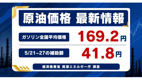 【ガソリン価格速報】全国平均169.2円・5/21からの補助額は41.8円 経産省資源エネルギー庁調査