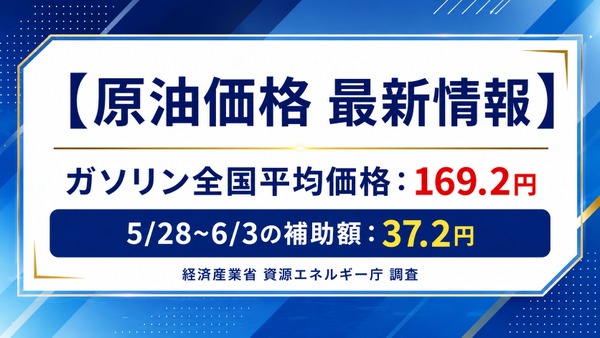 【ガソリン価格速報】全国平均169.2円・5/28からの補助額は37.2円 経産省資源エネルギー庁調査 画像