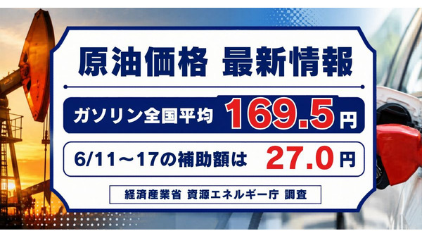 【ガソリン価格速報】全国平均169.5円・6/11からの補助額は27.0円 経産省資源エネルギー庁調査 画像