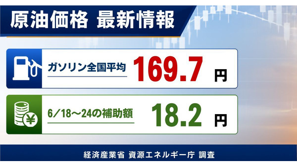 【ガソリン価格速報】全国平均169.7円・6/18からの補助額は18.2円 経産省資源エネルギー庁調査 画像