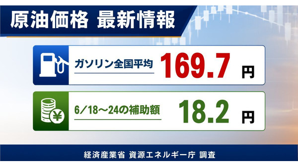 【ガソリン価格速報】全国平均169.7円・6/18からの補助額は18.2円 経産省資源エネルギー庁調査 画像