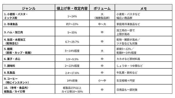 8月もまた値上げ。ツナ缶・冷食・コーヒーまで、家計を襲う「夏の再値上げ」 画像