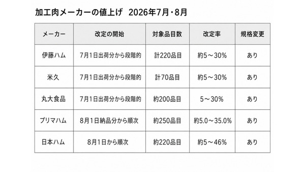 ハムもソーセージも8月から値上げ。家計目線で受け止め方を整理 画像